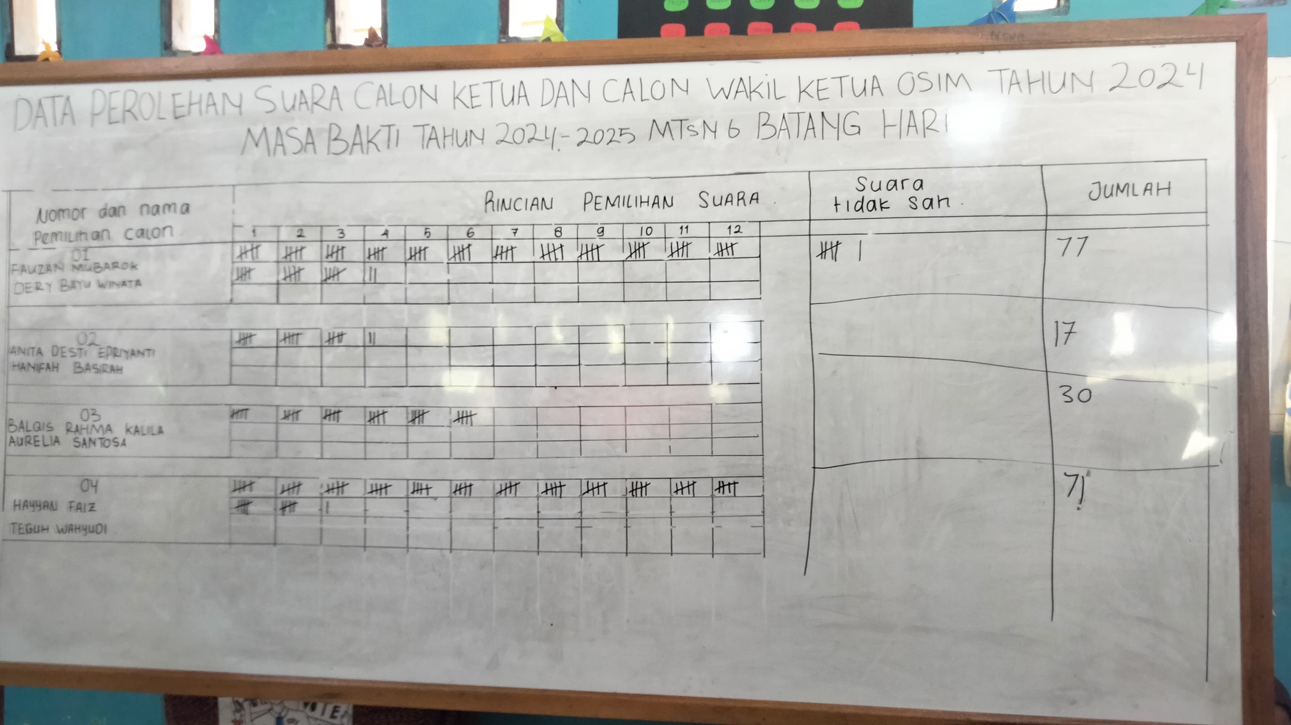 Pesta Demokrasi MTsN 6 Batang Hari Tahun 2024 Di Menangkan Oleh Paslon Nomor Urut 1 Pesta Demokrasi MTsN 6 Batang Hari Tahun 2024 Di Menangkan Oleh Paslon Nomor Urut 1